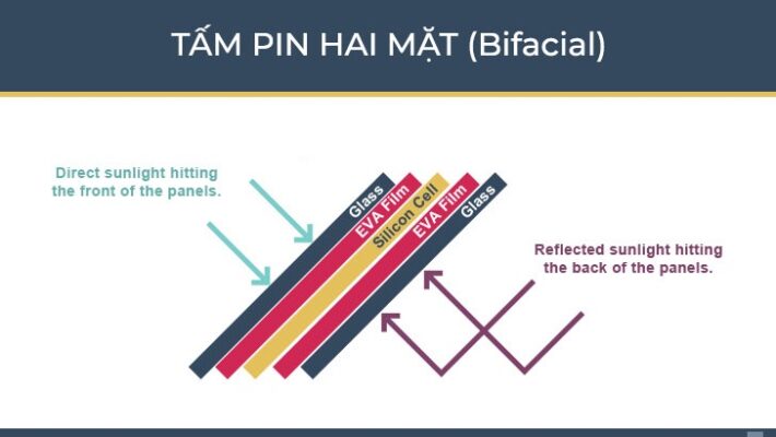 Tấm pin năng lượng mặt trời hai mặt (Bifacial) có đặc điểm gì?