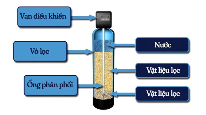 Cách sắp xếp vật liệu lọc nước giếng khoan đúng chuẩn nhất