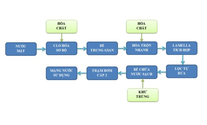 Quy trình xử lý nước cấp từ nguồn nước mặt đạt chuẩn mới nhất