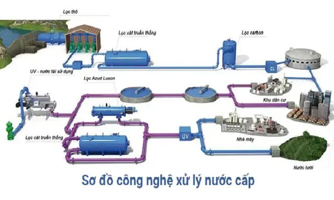 Sơ đồ công nghệ xử lý nước cấp: Đảm bảo nguồn nước sạch