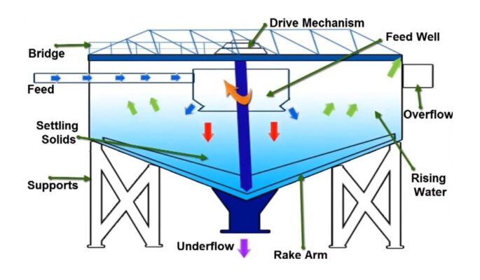 Bể lắng đứng trong xử lý nước cấp: Cấu tạo và cách thiết kế