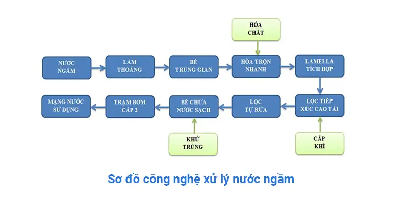 Sơ đồ công nghệ xử lý nước ngầm hiệu quả nhất hiện nay