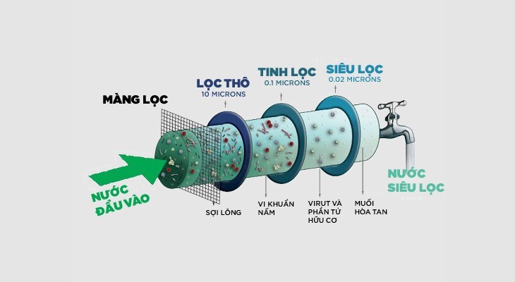 Màng lọc nước RO, UF, NF, MF khác nhau như thế nào?