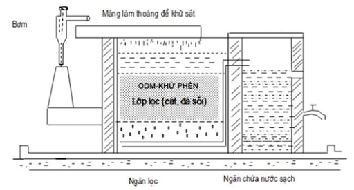 Bể lọc nước bằng cát cho giếng khoan: Quy trình và cấu tạo