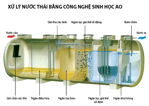 Công nghệ xử lý nước thải AO: Nguyên lý, Ưu điểm và Ứng dụng