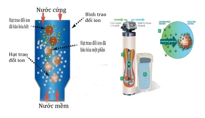 Có thể xử lý làm mềm nước cứng bằng phương pháp nào?