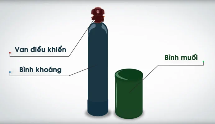 Thiết bị làm mềm nước có vai trò, ứng dụng và hoạt động thế nào?