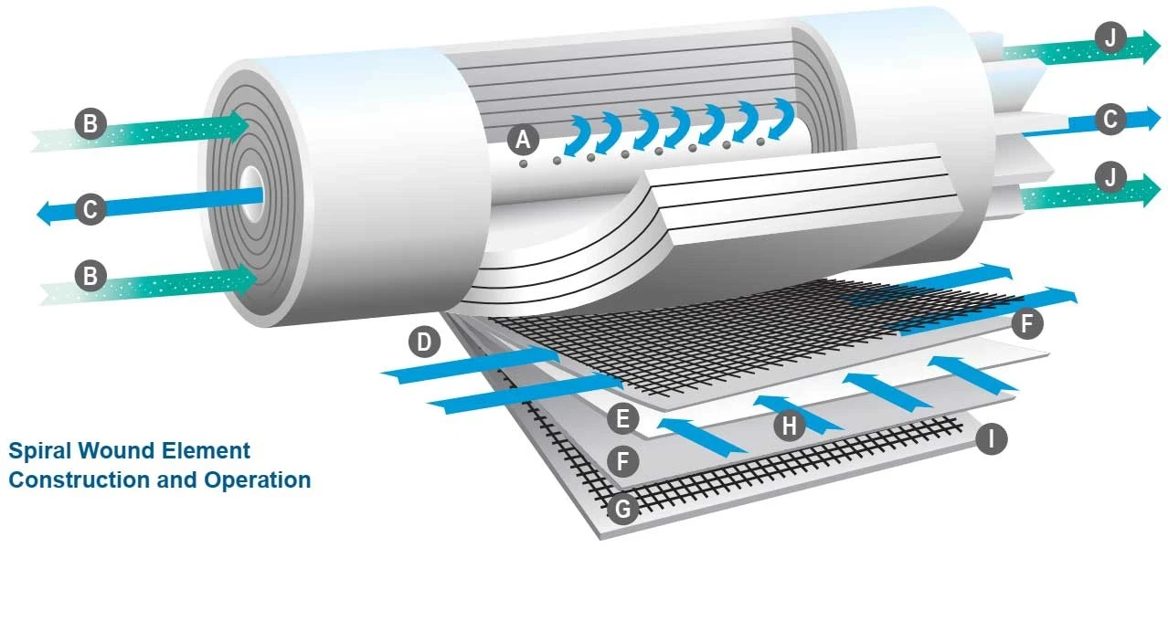 Cơ chế thẩm thấu ngược trong máy Lọc nước công nghiệp RO là gì?