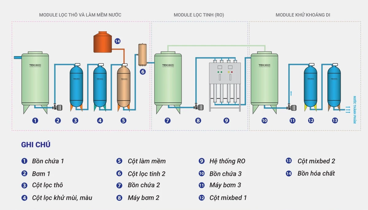Cấu tạo và nguyên lý hoạt động hệ thống Lọc nước công nghiệp