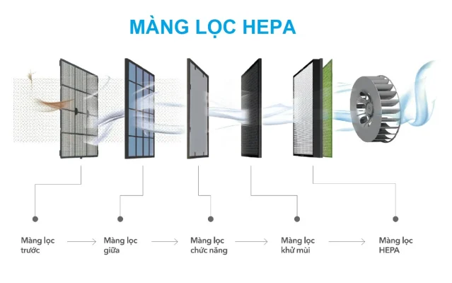 Bộ lọc HEPA là gì? Tác dụng và Nguyên lý hoạt động thế nào?