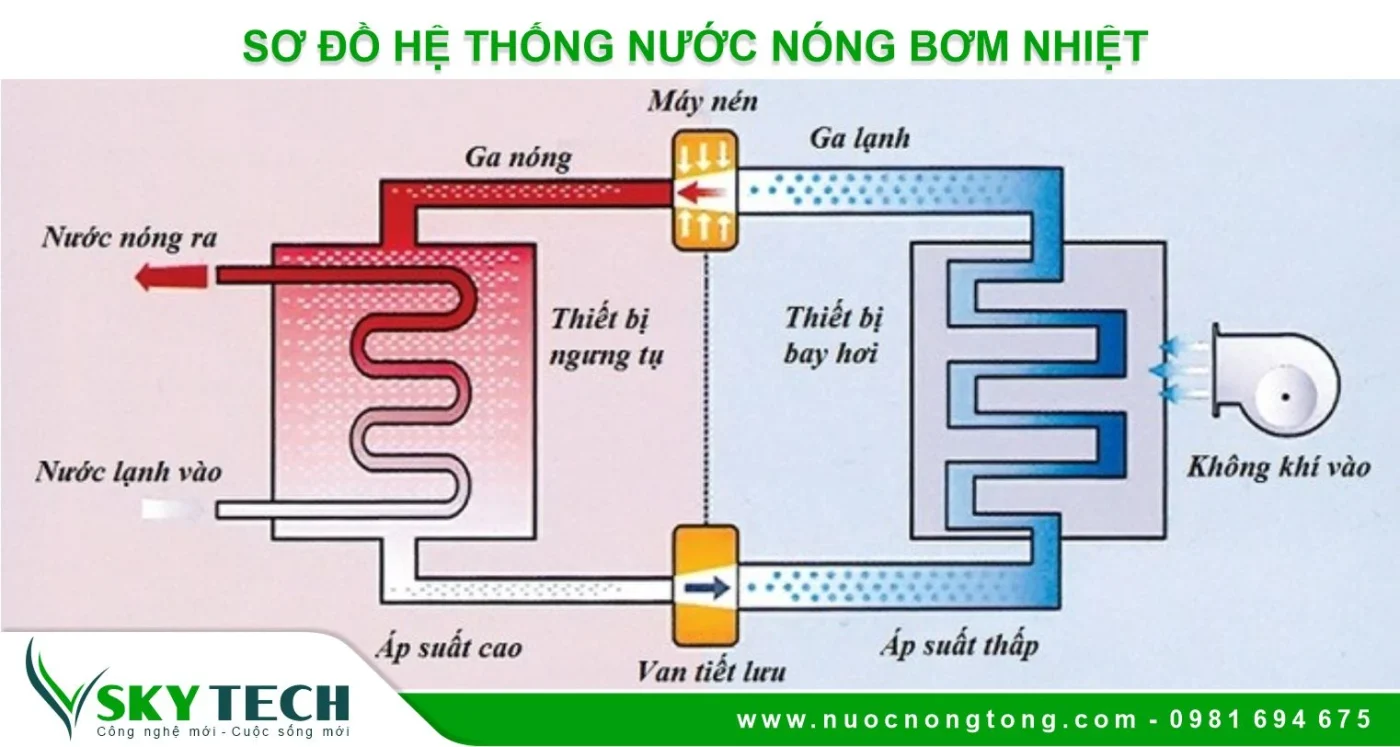 Nguyên lý hoạt động của Máy nước nóng trung tâm Heatpump