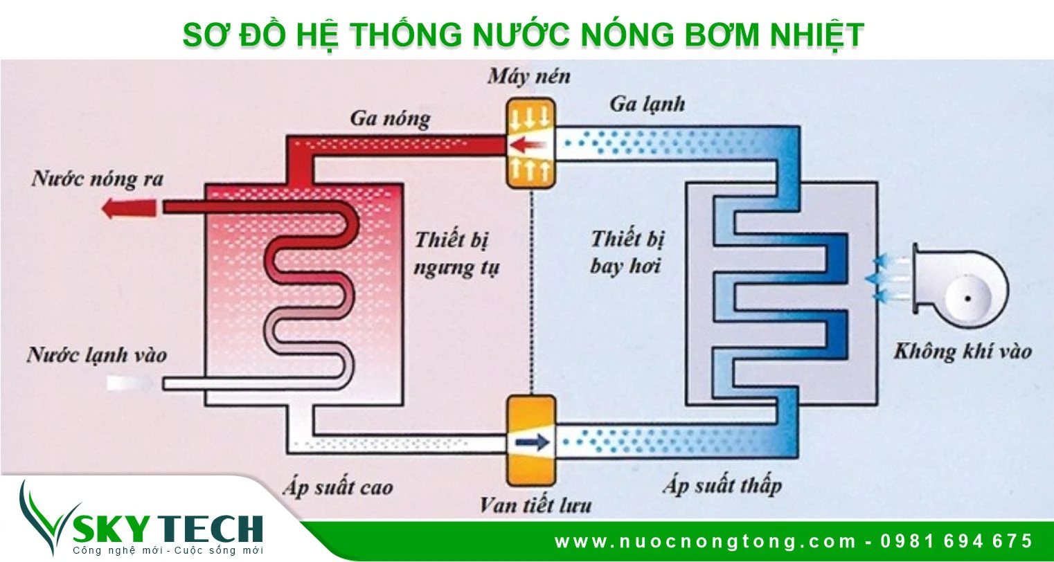 Nguyên lý hoạt động của Máy nước nóng trung tâm Heatpump